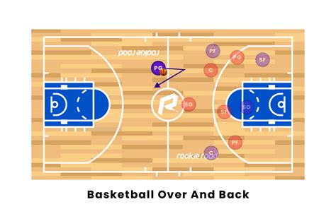 Download Article. 1. Develop your dribble. Before you attempt a crossover, make sure you've got a good handle on power dribbling and can maintain good ball control. A good crossover requires that you dribble effectively with both hands and can drive the lane from either direction. 2. Fake to your dominant side.. 