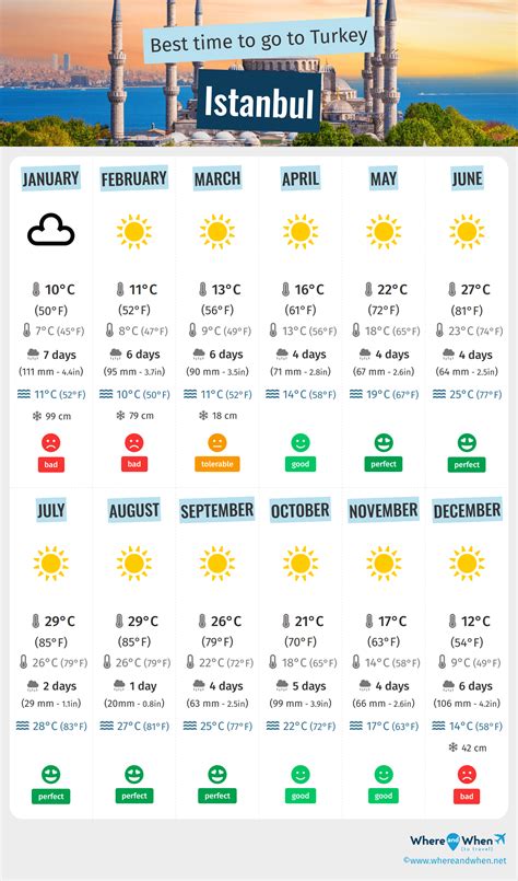 When is best time to visit istanbul