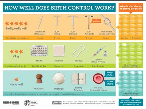 When is birth control most effective