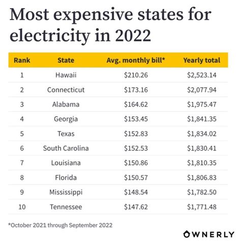 When is electricity most expensive