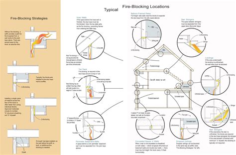When is fire blocking required in wall framing.  Fire-Blocking Basics Understanding ...