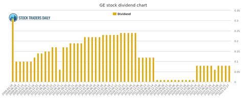 When is ge dividend