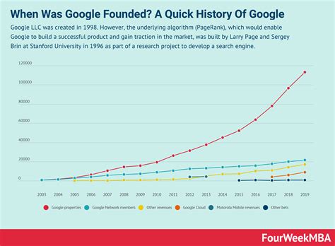When is google founded