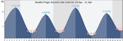 When is high tide in puget sound