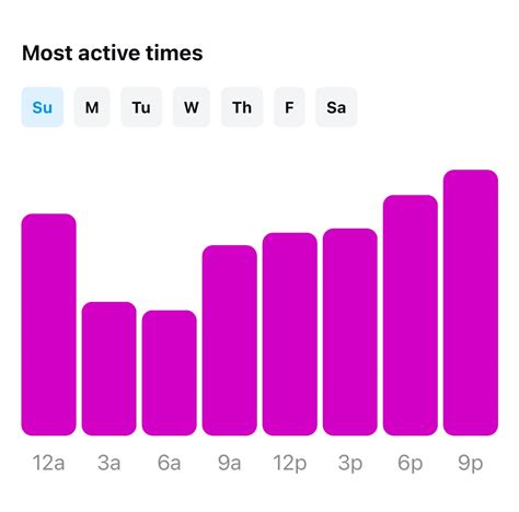 When is instagram most active on sunday