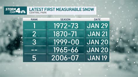 When is is it going to snow