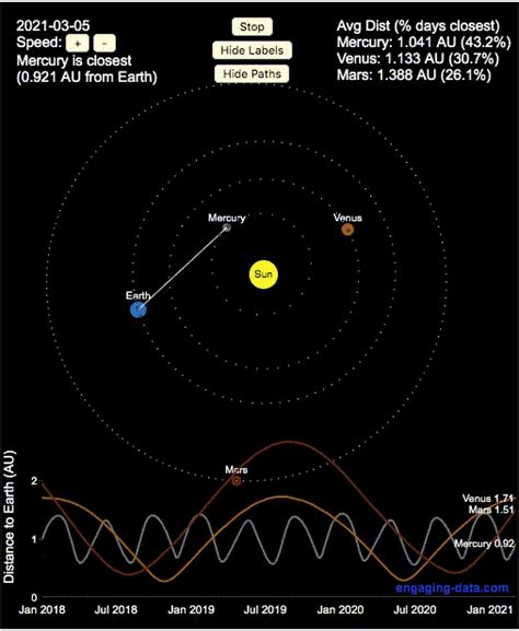 When is mercury closest to earth