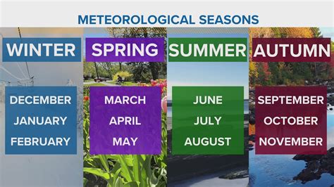 When is meteorological spring