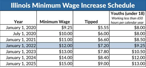 When is minimum wage increasing in illinois