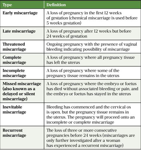 When is most common to miscarry