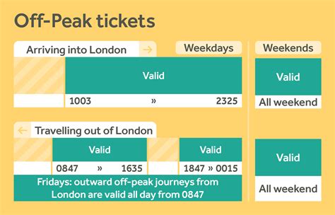 When is off peak train ticket valid