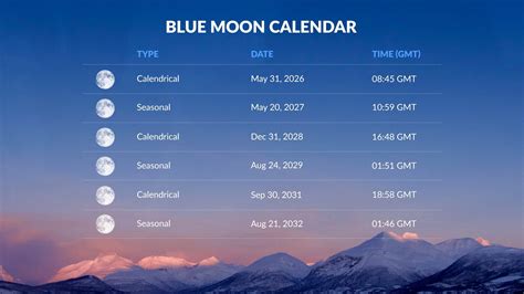 When is our next blue moon
