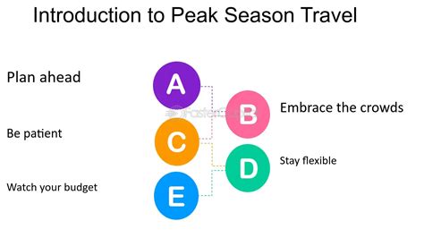 When is peak travel