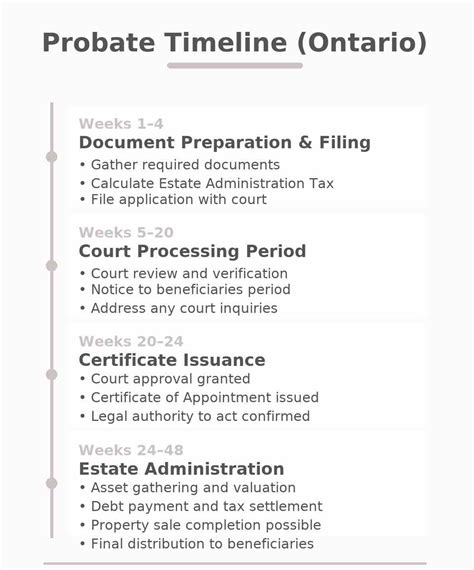 When is probate not required in ontario