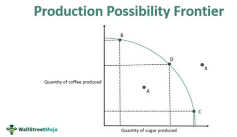 When is productive efficiency achieved