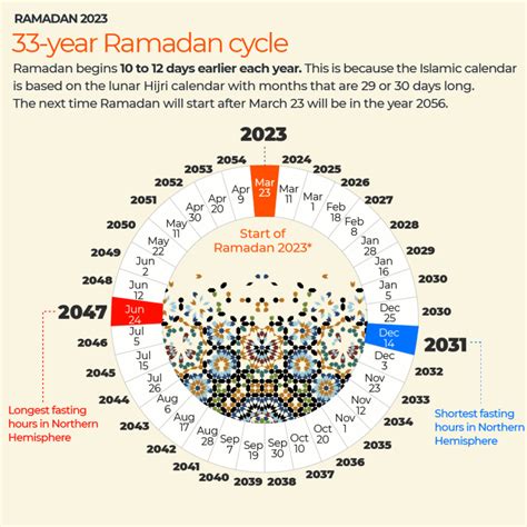 When is ramadan fasting starting