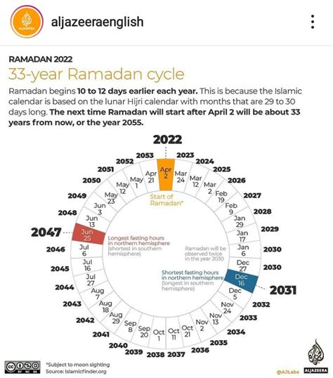 When is ramadan in december