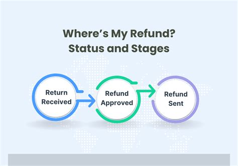 When is refund approved