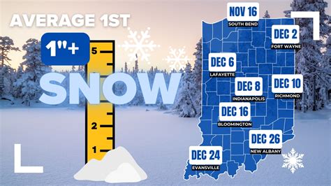 When is snow gonna start