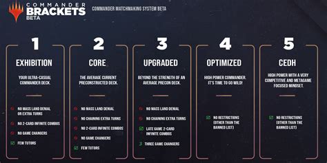 When is the commander ban announcement.  Use The Commander Brackets syste...