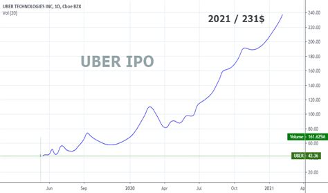 When is uber ipo