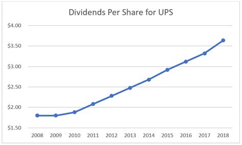 When is ups dividend payable