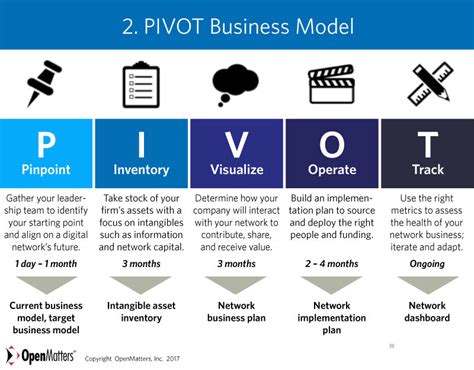 When it is time to pivot your business plan. - YouTube