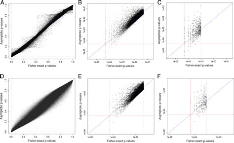 When possible, report a Fisher-exact P value and display …