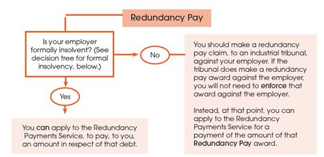 When redundancy payments should be made