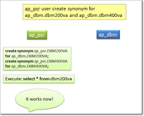 When replace PACKAGE do I need to recreate GRANT and SYNONYM - Oracle