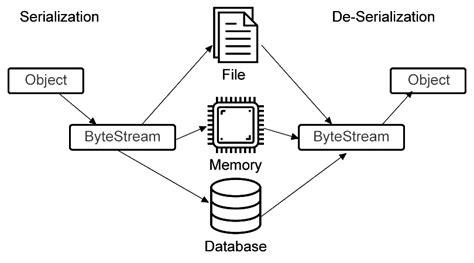 When serialization is required in java
