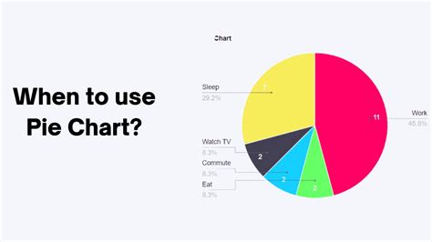 When should a pie chart be used