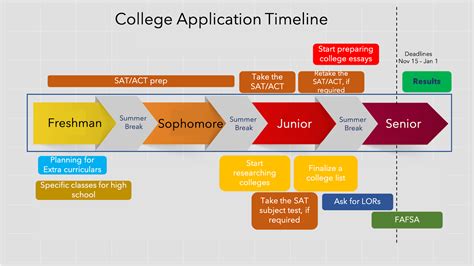 When should college applications be submitted