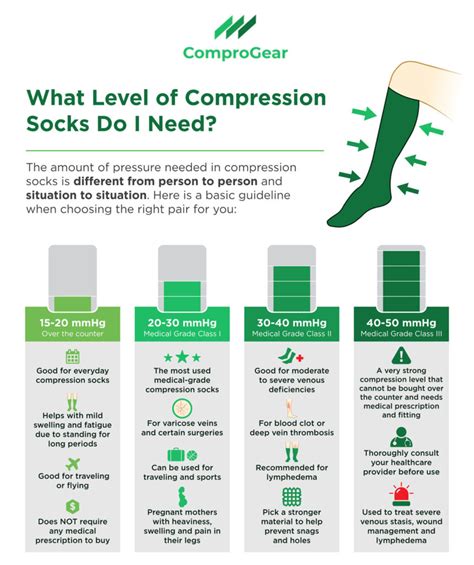 When should i use compression socks