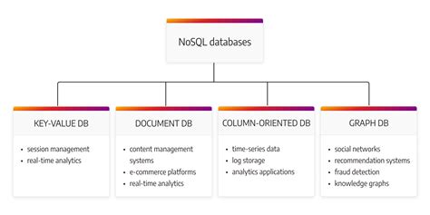 When should i use nosql databases
