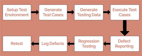 When should the system testing phase begin