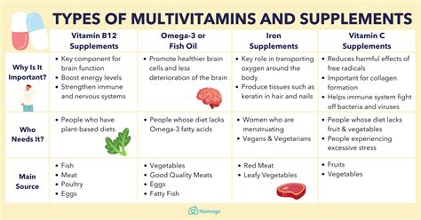 When should we take multivitamin tablets