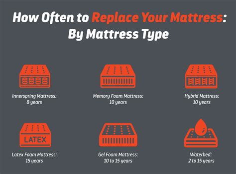 When should you change a mattress