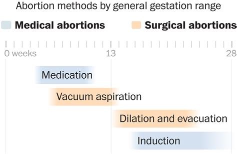When should you get an abortion