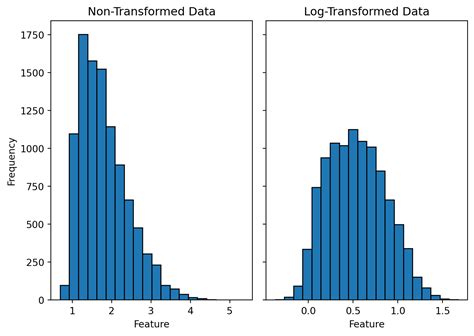When should you log transform data