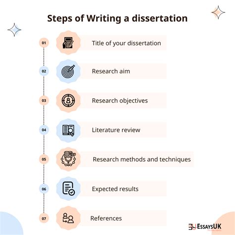 When should you start writing your dissertation