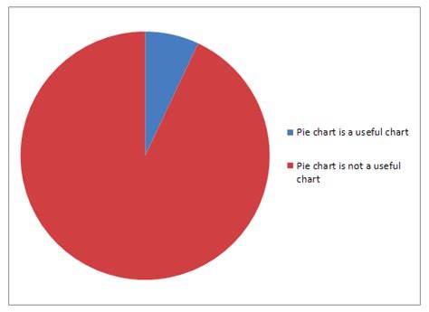 When should you use a pie chart