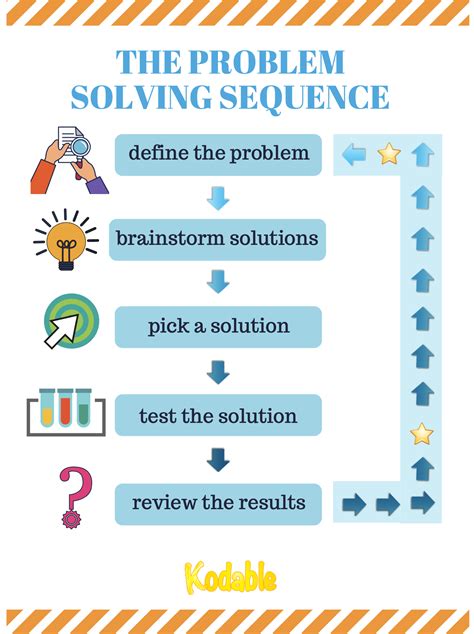 Oct 21, 2023 · Problem solving, and the techniques used to gain clarity, are most effective if the solution remains in place and is updated to respond to future changes. Study with Quizlet and memorize flashcards containing terms like Problem solving, The problem solving process, Step 1: Define the Problem and more. . 
