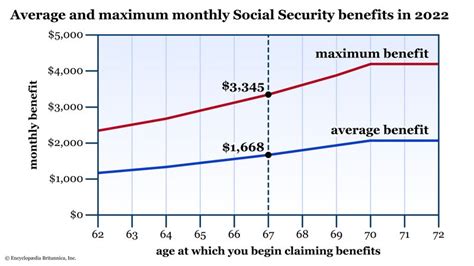When to Apply for Social Security to Start Benefits at 62