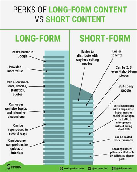 When to Create LongForm Content