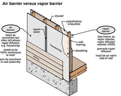 When to Use a Vapor Barrier with Insulation MyWaterEarth&Sky