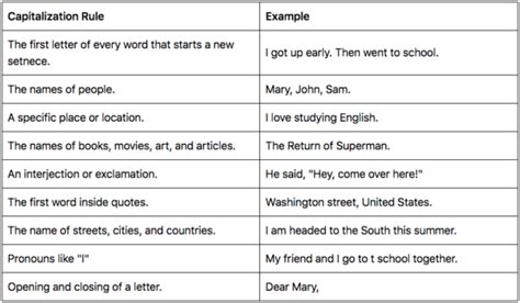 When to capitalize in english