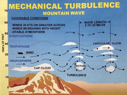When to expect mountain wave turbulence