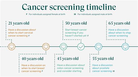 When to start regular breast cancer screenings
