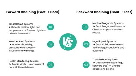 When to use forward vs backward chaining.  Each method helps learners master multi...
